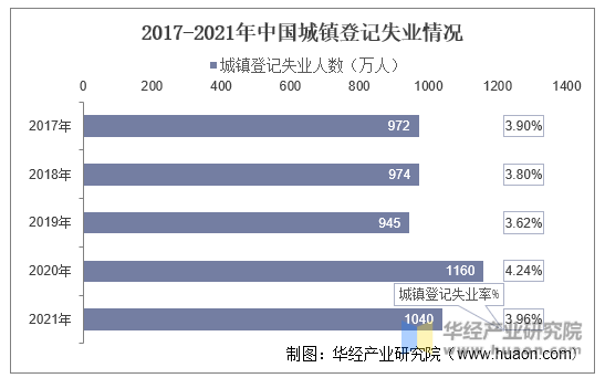 2017-2021年中国城镇登记失业情况
