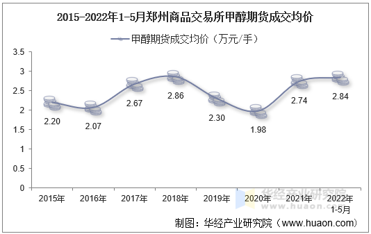 2015-2022年1-5月郑州商品交易所甲醇期货成交均价