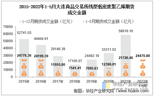 2015-2022年1-5月大连商品交易所线型低密度聚乙烯期货成交金额