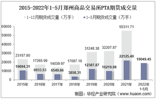 2022年5月郑州商品交易所PTA期货成交量、成交金额及成交均价统计