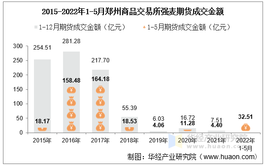 2015-2022年1-5月郑州商品交易所强麦期货成交金额