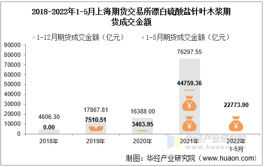 2018-2022年1-5月上海期货交易所漂白硫酸盐针叶木浆期货成交金额