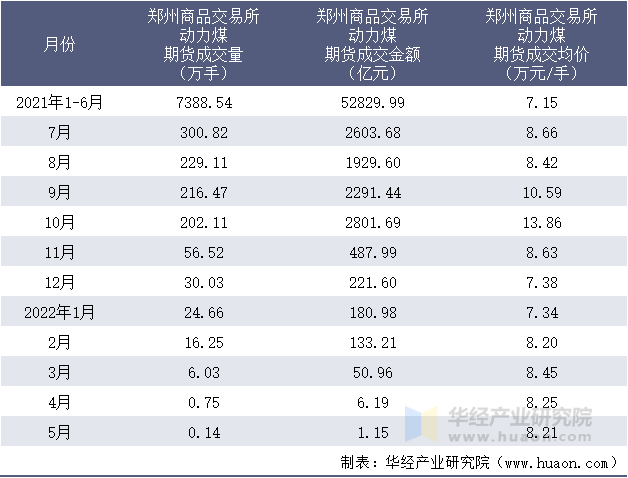 2021-2022年1-5月郑州商品交易所动力煤期货成交情况统计表