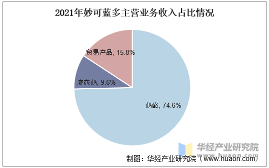 2021年妙可蓝多主营业务收入占比情况