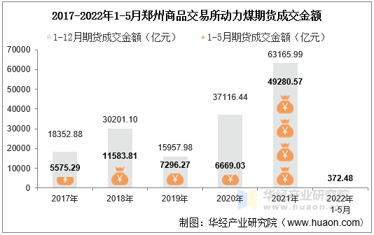 2017-2022年1-5月郑州商品交易所动力煤期货成交金额