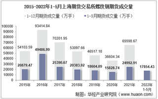 2022年5月上海期货交易所螺纹钢期货成交量、成交金额及成交均价统计