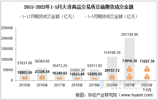 2015-2022年1-5月大连商品交易所豆油期货成交金额