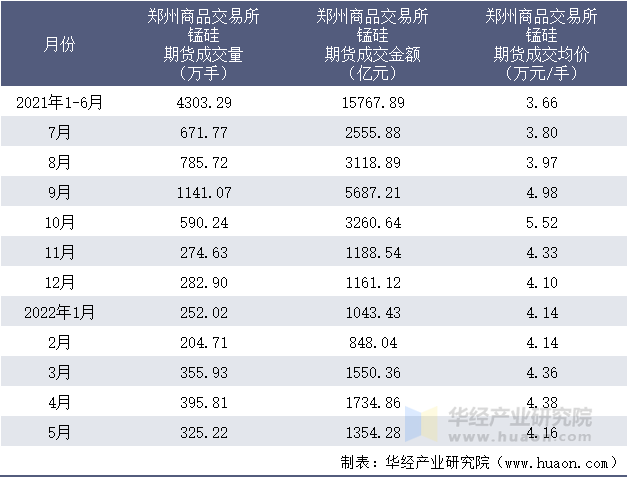 2021-2022年1-5月郑州商品交易所锰硅期货成交情况统计表