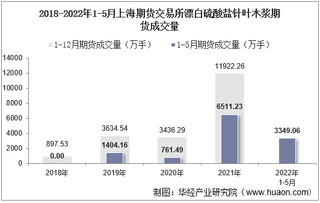 2022年5月上海期货交易所漂白硫酸盐针叶木浆期货成交量、成交金额及成交均价统计