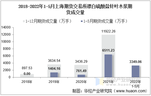 2018-2022年1-5月上海期货交易所漂白硫酸盐针叶木浆期货成交量