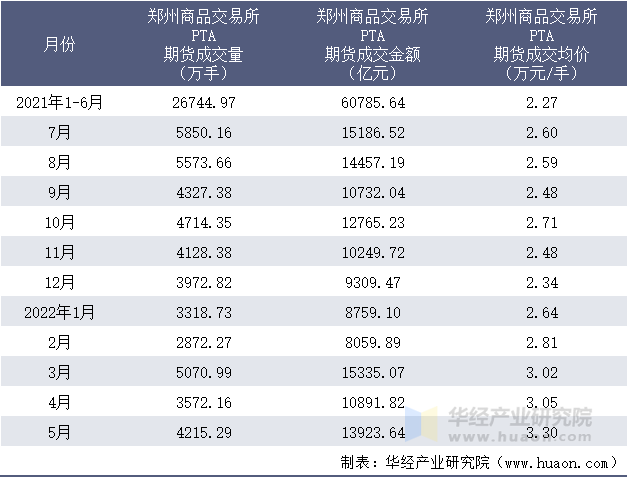 2021-2022年1-5月郑州商品交易所PTA期货成交情况统计表