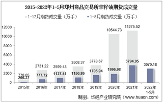 2022年5月郑州商品交易所菜籽油期货成交量、成交金额及成交均价统计