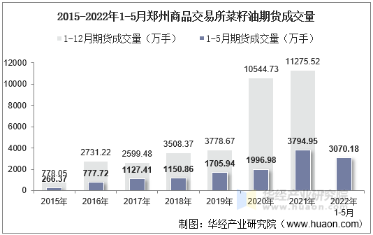 2015-2022年1-5月郑州商品交易所菜籽油期货成交量