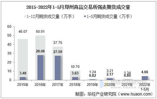 2015-2022年1-5月郑州商品交易所强麦期货成交量