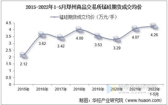 2015-2022年1-5月郑州商品交易所锰硅期货成交均价