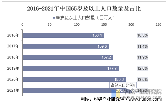 2016-2021年中国65岁及以上人口数量及占比
