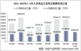 2022年5月大连商品交易所豆粕期货成交量、成交金额及成交均价统计