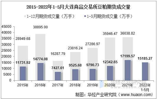 2015-2022年1-5月大连商品交易所豆粕期货成交量