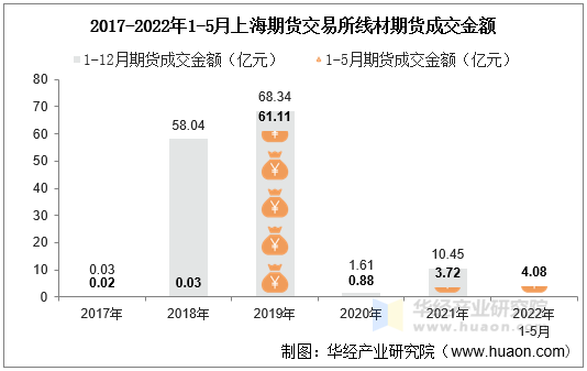 2017-2022年1-5月上海期货交易所线材期货成交金额