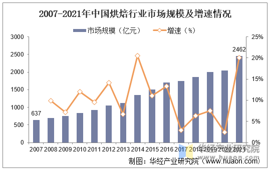 2007-2021年中国烘焙行业市场规模及增速情况