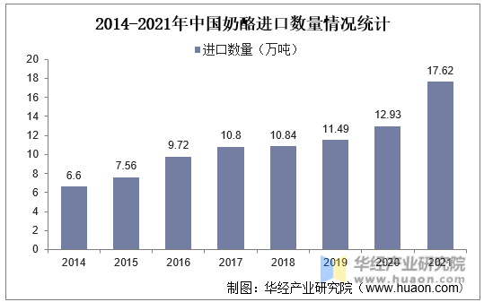 2014-2021年中国奶酪进口数量情况统计