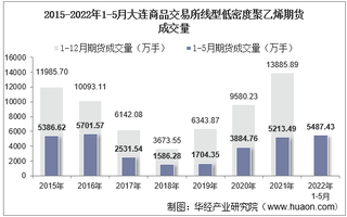 2022年5月大连商品交易所线型低密度聚乙烯期货成交量、成交金额及成交均价统计