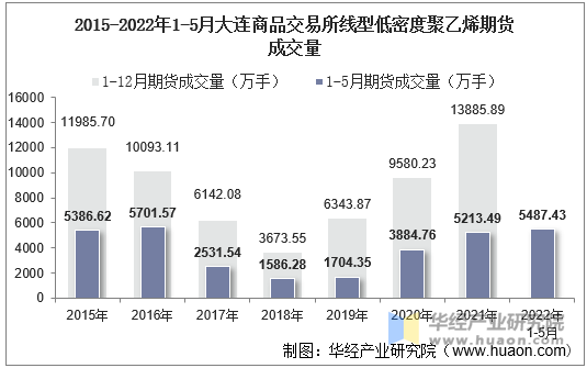 2015-2022年1-5月大连商品交易所线型低密度聚乙烯期货成交量