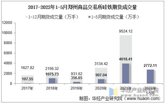 2017-2022年1-5月郑州商品交易所硅铁期货成交量
