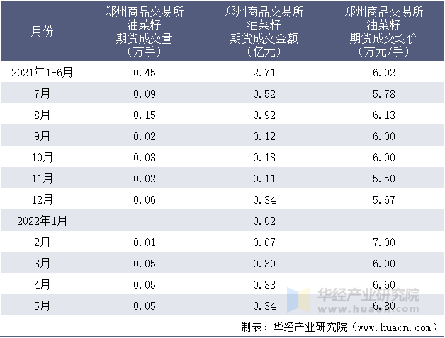 2021-2022年1-5月郑州商品交易所油菜籽期货成交情况统计表