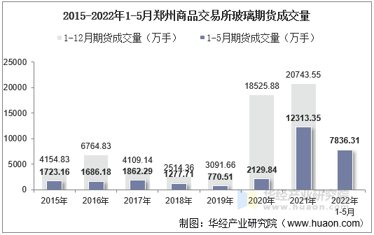 2015-2022年1-5月郑州商品交易所玻璃期货成交量