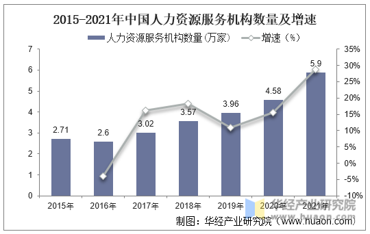 2015-2021年中国人力资源服务机构数量及增速