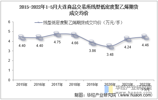 2015-2022年1-5月大连商品交易所线型低密度聚乙烯期货成交均价