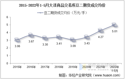 2015-2022年1-5月大连商品交易所豆二期货成交均价