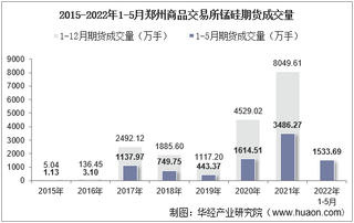 2022年5月郑州商品交易所锰硅期货成交量、成交金额及成交均价统计