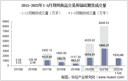 2015-2022年1-5月郑州商品交易所锰硅期货成交量