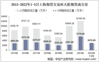 2022年5月上海期货交易所天胶期货成交量、成交金额及成交均价统计