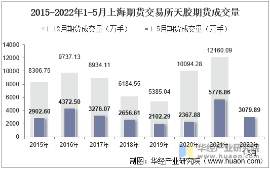 2015-2022年1-5月上海期货交易所天胶期货成交量