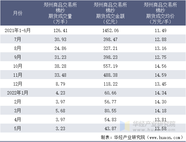 2021-2022年1-5月郑州商品交易所棉纱期货成交情况统计表