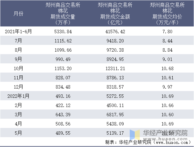 2021-2022年1-5月郑州商品交易所棉花期货成交情况统计表