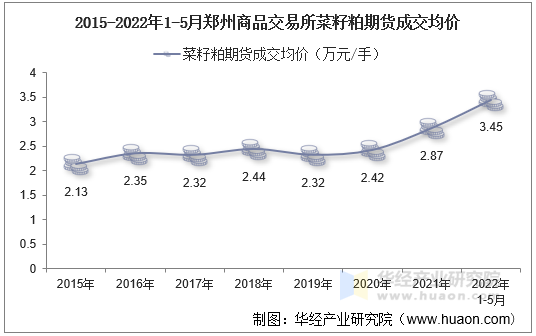 2015-2022年1-5月郑州商品交易所菜籽粕期货成交均价