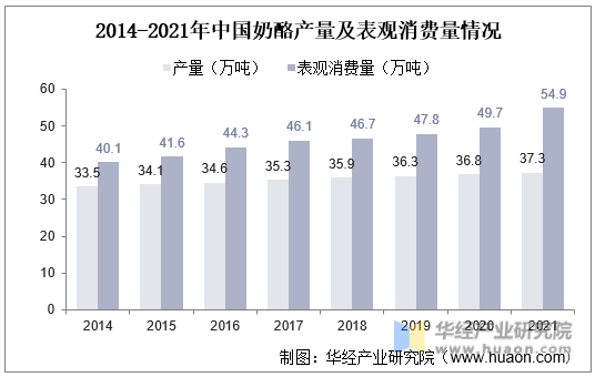 2014-2021年中国奶酪产量及表观消费量情况