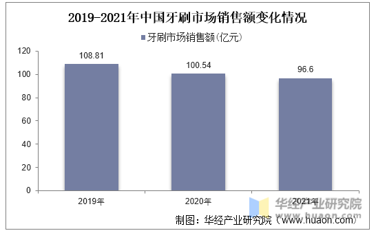 2019-2021年中国牙刷市场销售额变化情况