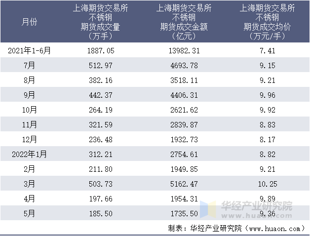 2021-2022年1-5月上海期货交易所不锈钢期货成交情况统计表