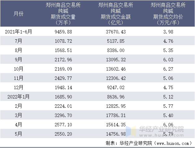 2021-2022年1-5月郑州商品交易所纯碱期货成交情况统计表