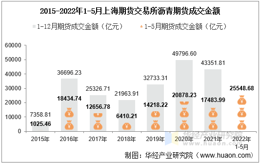 2015-2022年1-5月上海期货交易所沥青期货成交金额