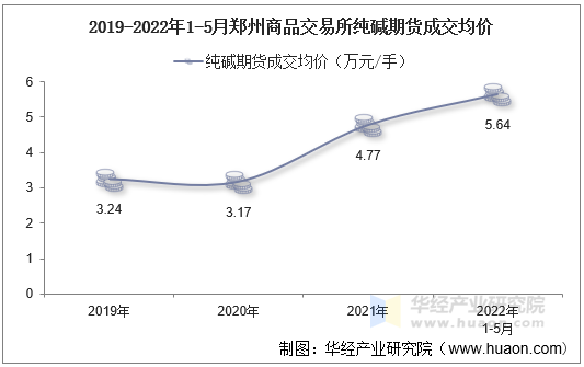 2019-2022年1-5月郑州商品交易所纯碱期货成交均价