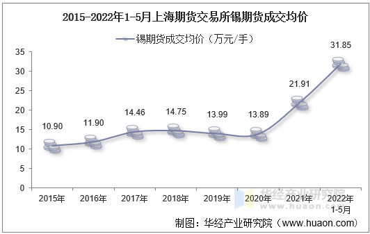 2015-2022年1-5月上海期货交易所锡期货成交均价