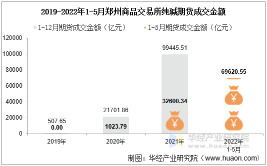 2019-2022年1-5月郑州商品交易所纯碱期货成交金额