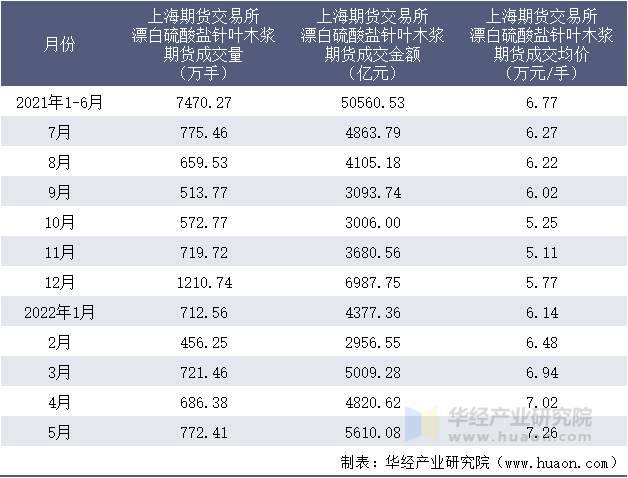 2021-2022年1-5月上海期货交易所漂白硫酸盐针叶木浆期货成交情况统计表