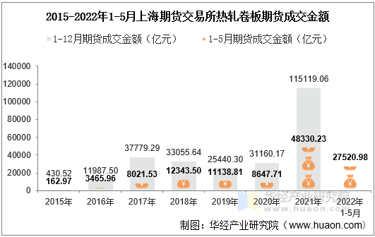 2015-2022年1-5月上海期货交易所热轧卷板期货成交金额